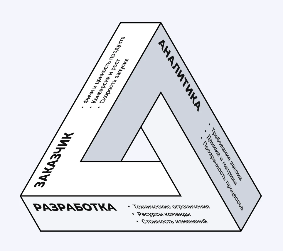 Баланс интересов: заказчик, аналитика и разработка