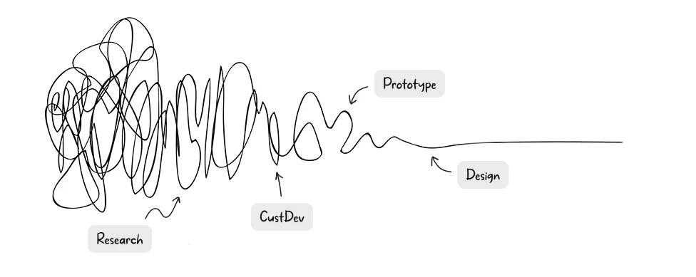 Путь от хаоса к инсайтам: Поиск, CustDev, Инсайты, Итог