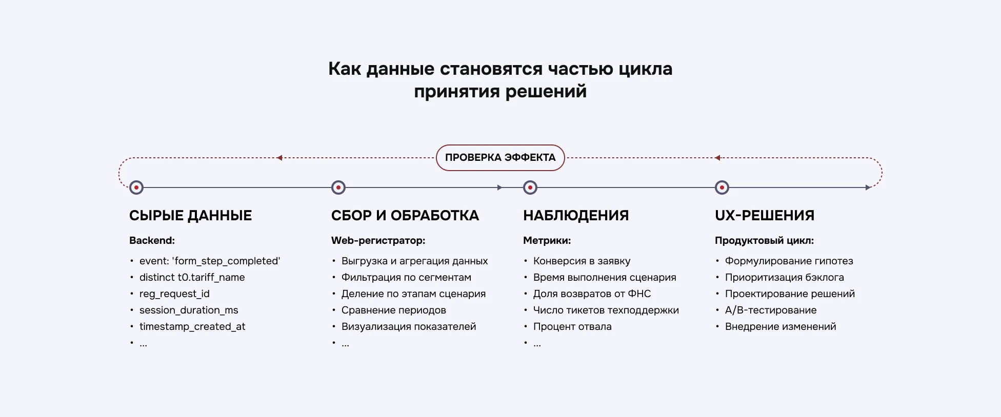 Как данные становятся частью цикла принятия решений