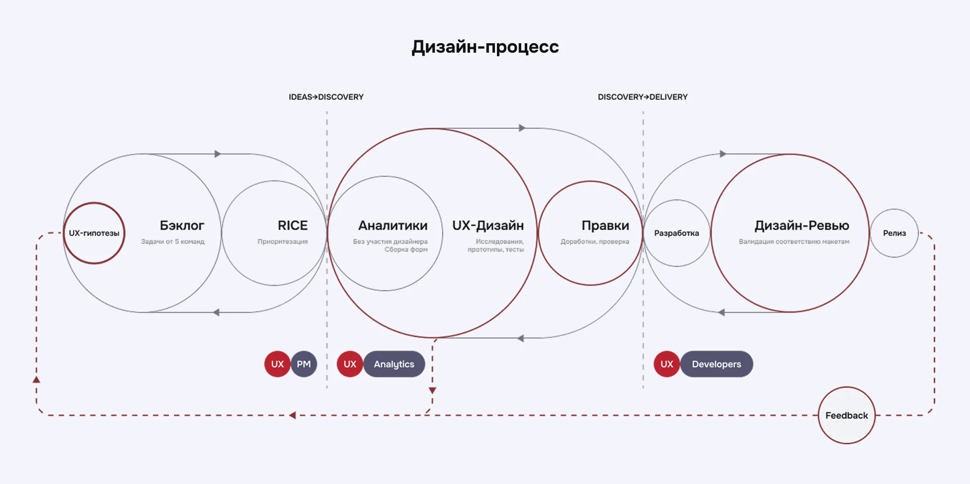 Дизайн-процесс: от UX-гипотез до релиза с обратной связью