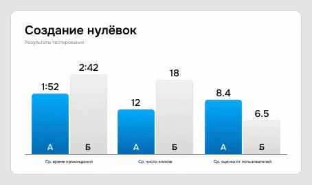 Сравнение результатов тестирования вариантов A и B