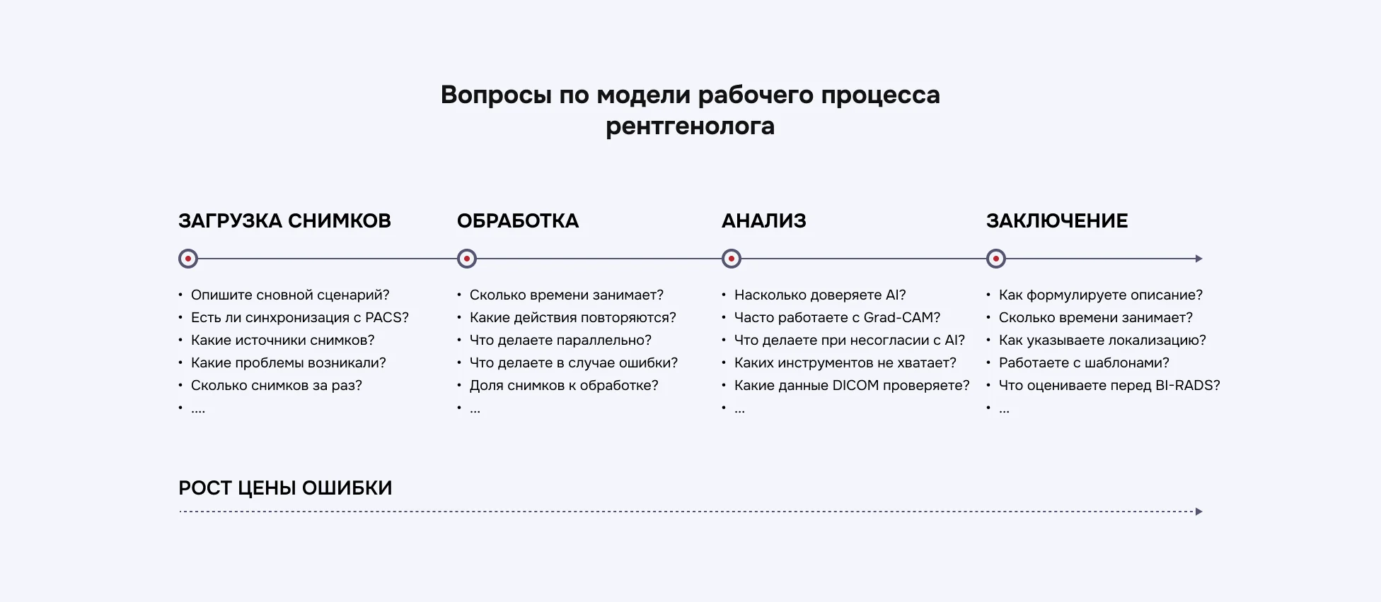 Вопросы по модели рабочего процесса рентгенолога