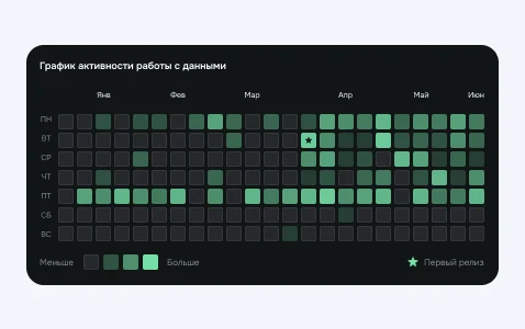 Тепловая карта активности использования дашборда