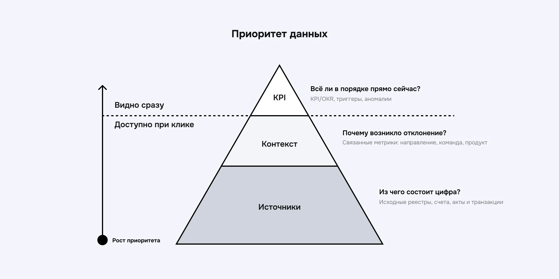 Пирамида приоритета данных: KPI, контекст, источники
