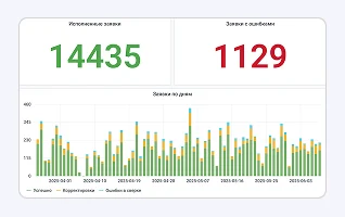 Дашборд мониторинга ошибок операторов